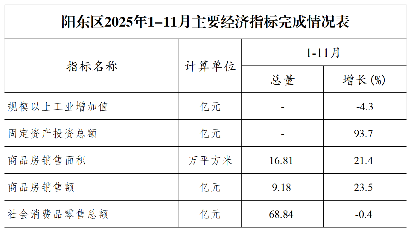 阳东区2025年1-11月主要经济指标完成情况表（挂网）xlsx_Sheet1.png